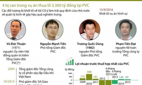 Infographics: Bốn bị can trong vụ thua lỗ 3.300 tỷ đồng tại PVC